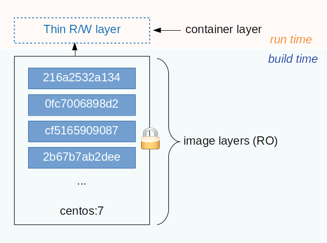 illustration of the Docker image and container layers.
